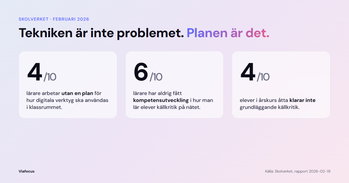 Tre stapeldiagram över Skolverkets 2026-siffror om digital kompetens i svenska skolan.